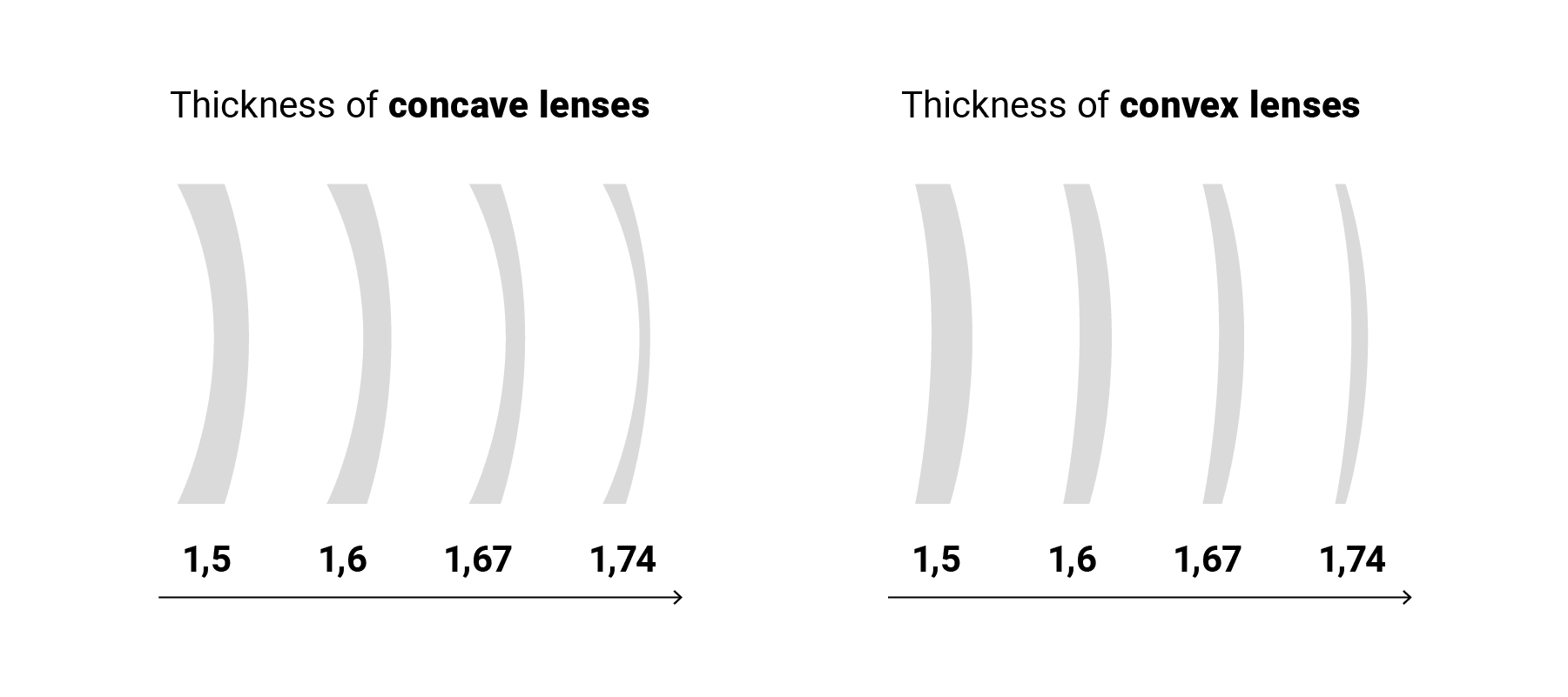 high index varifocal lenses